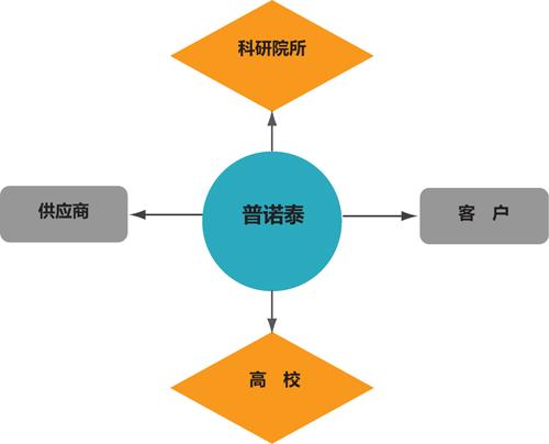 普诺泰新材料研发团队建设