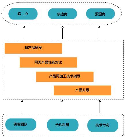 普诺泰研发实力支持体系