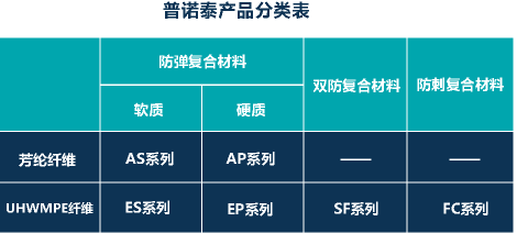 普诺泰产品分类表