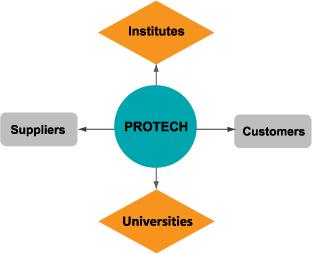 R&D team of Protech