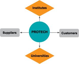 R&D team of Protech