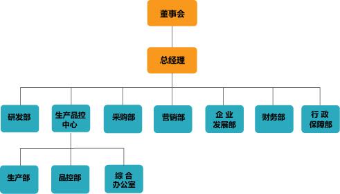 普诺泰新材料公司组织结构图