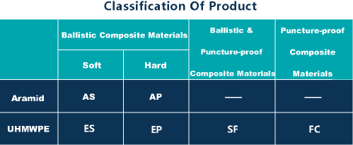 Classification of Protech 