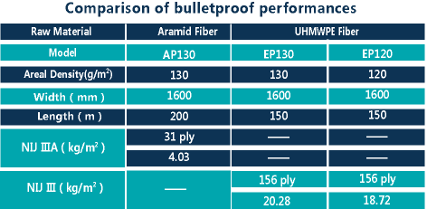 Comparison of bulletproof performances