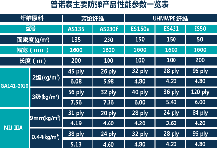 普诺泰主要性能参数一览表